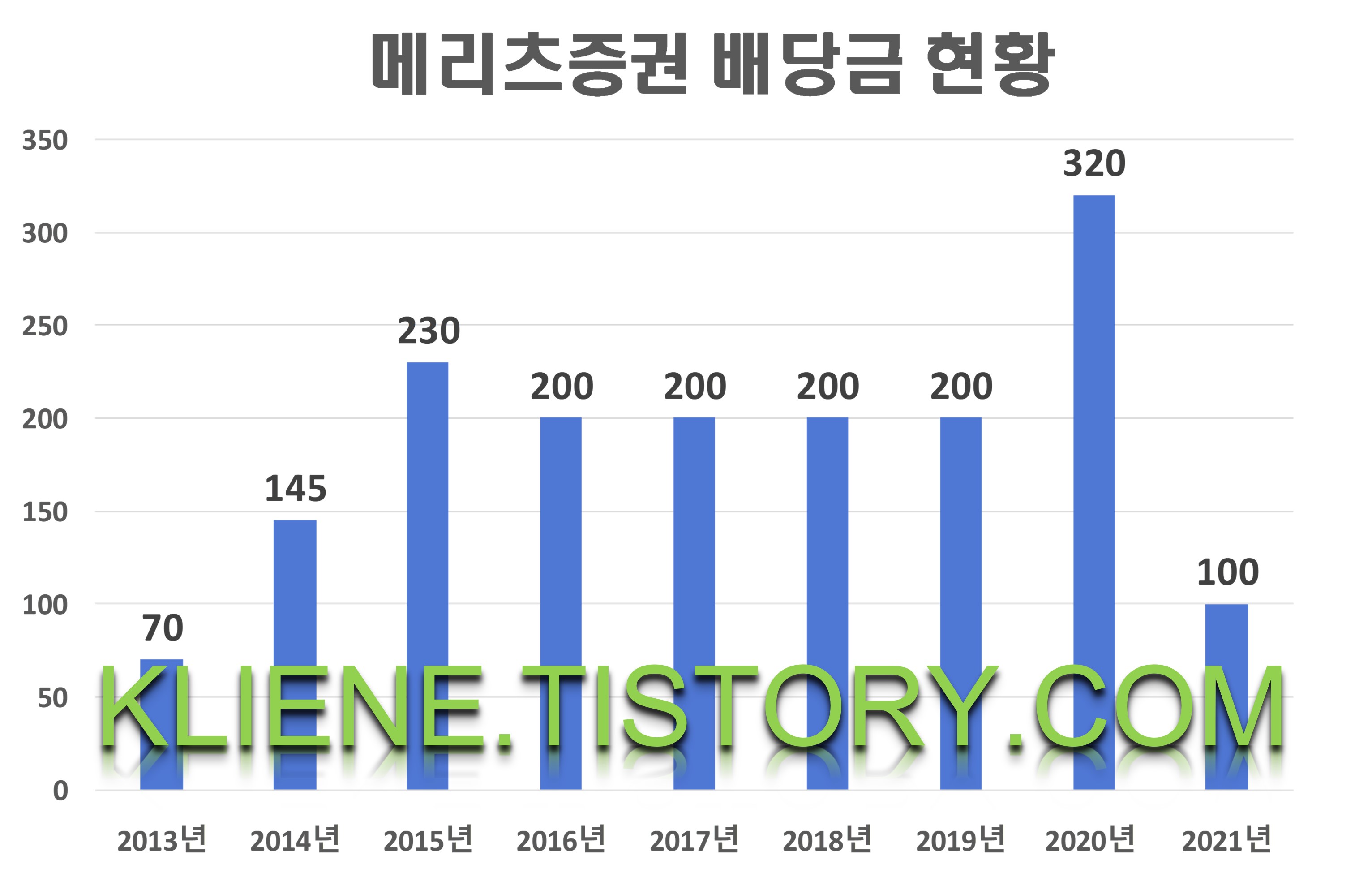  메리츠증권 배당금(2021년 배당금)