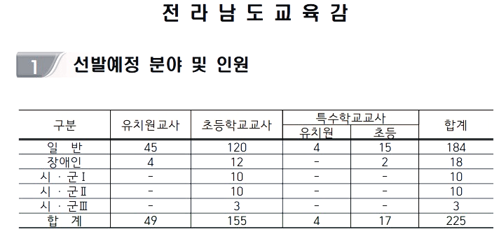 2025 유치원 초등 특수교사 임용고시 티오 전국 확정 티오