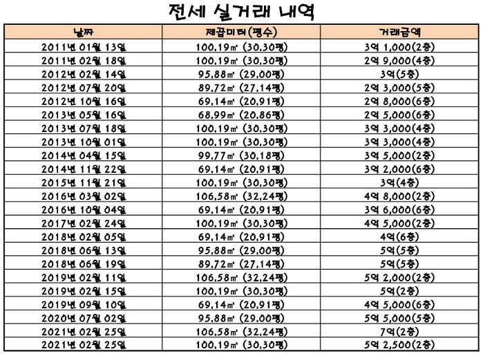 역삼동 뜨라네 전세 실거래 내역