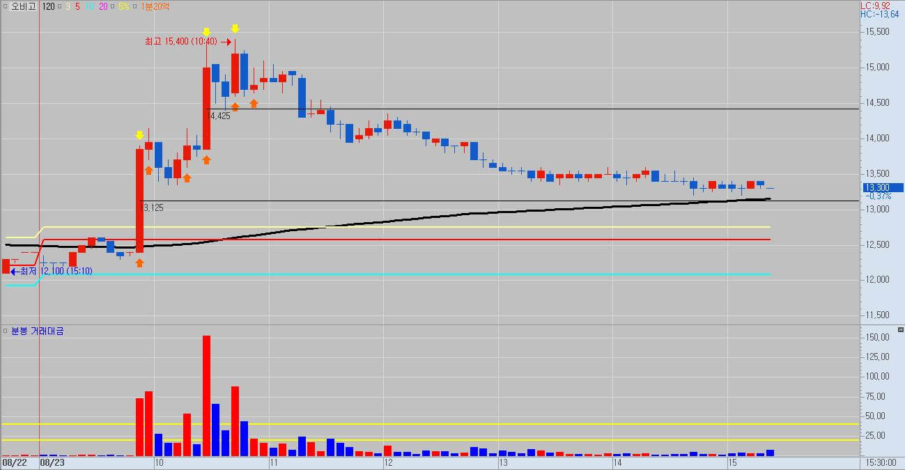5분봉 매매 오비고 차트 예시
