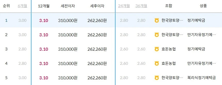 농협 정기예금 금리