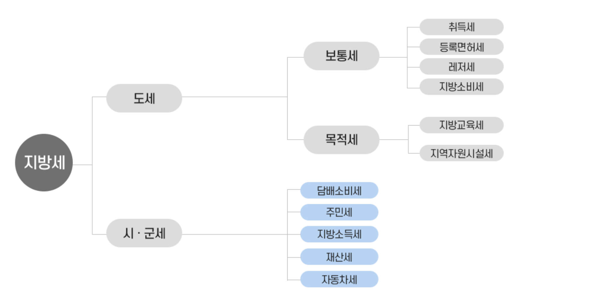 세금 종류 2