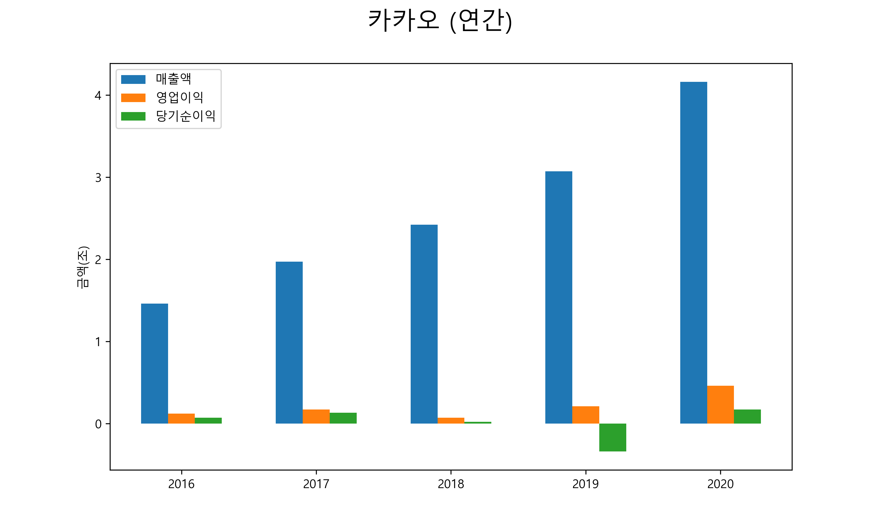  카카오 배당금(2021년)