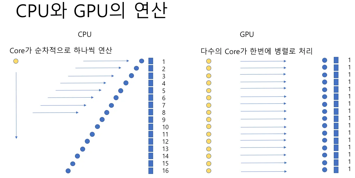 CPU와 GPU의 연산