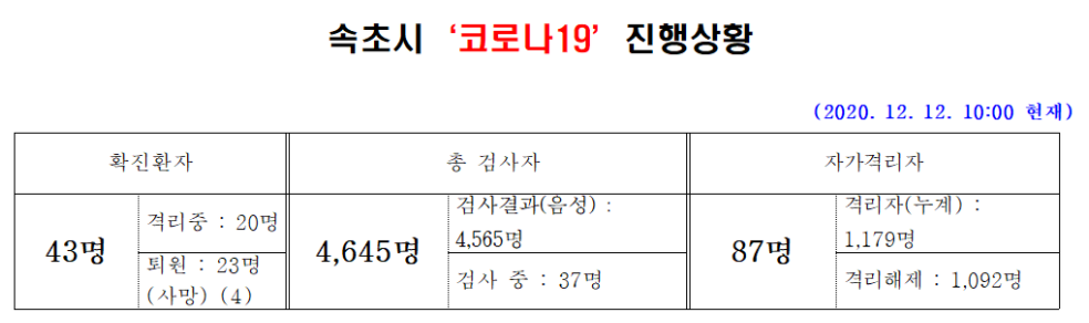  속초시 43번 코로나19 확진자 발생 동선은?