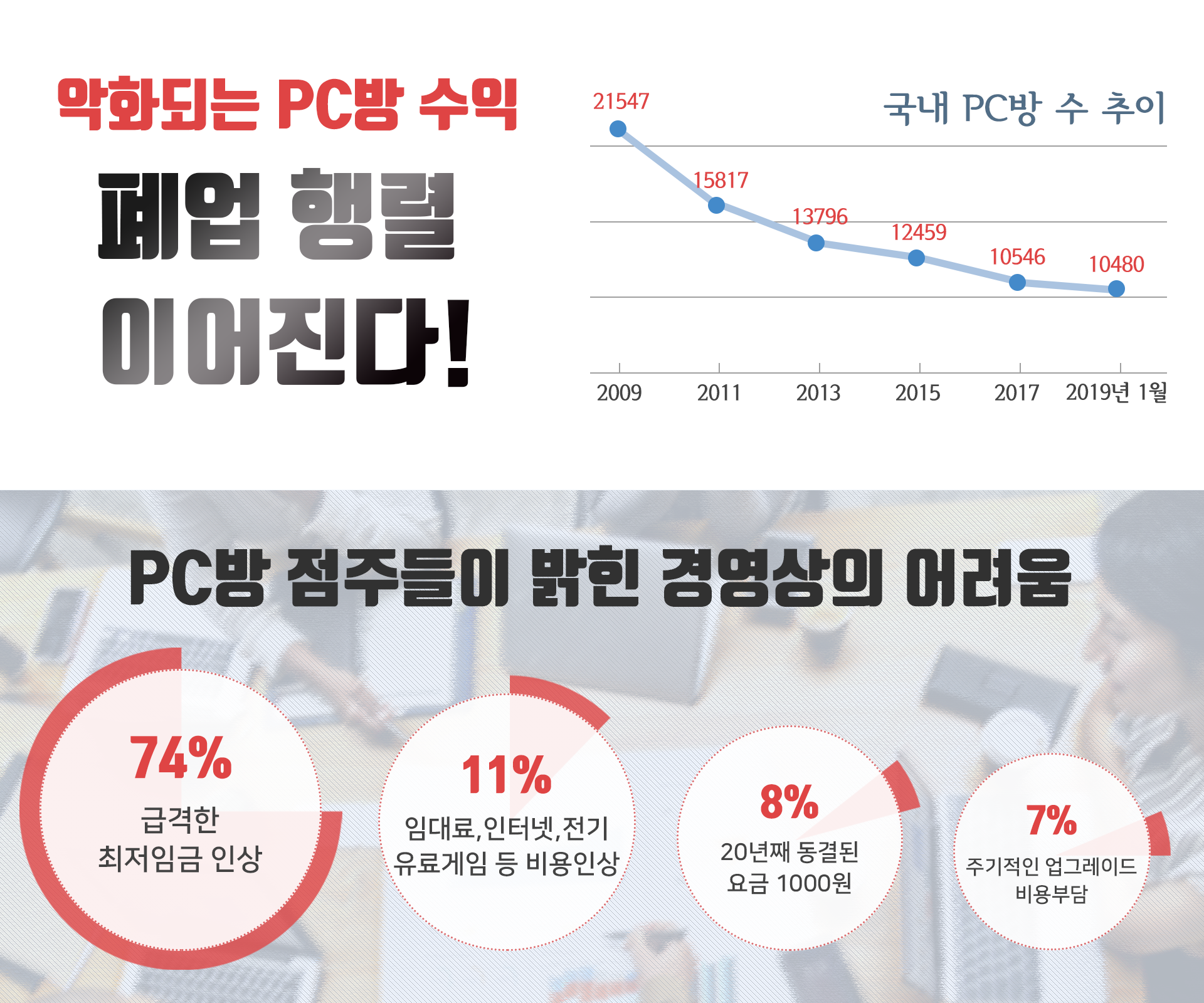  안전한 무인피시방, 무인관제시스템 설치하고 PC방 인건비 1/5로 절약