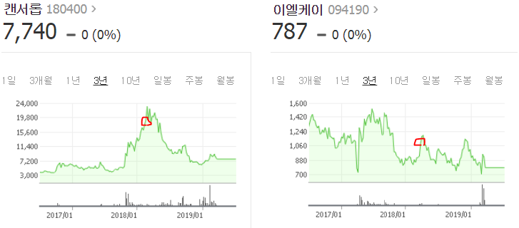  주식 초보의 바이오주 매수 전략 (Feat. 거래정지)