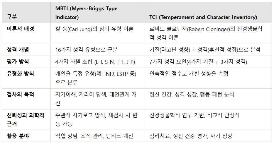 MBTI vs. TCI 비교 분석