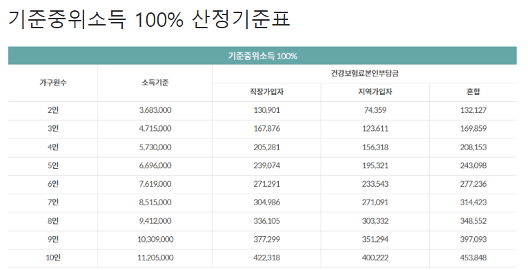 건강보험료 산정기준표