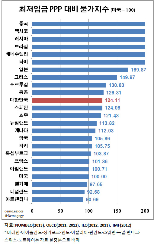 2013 최저임금 PPP 대비 물가지수 그래프