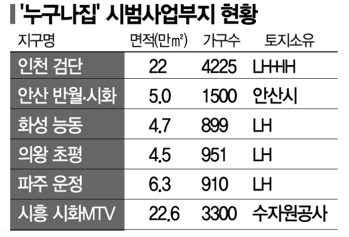 누구나집_사업부지지역안내