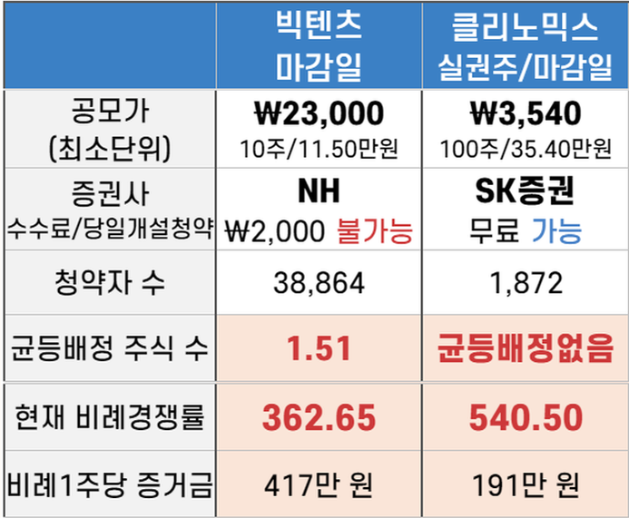 빅텐츠 상장