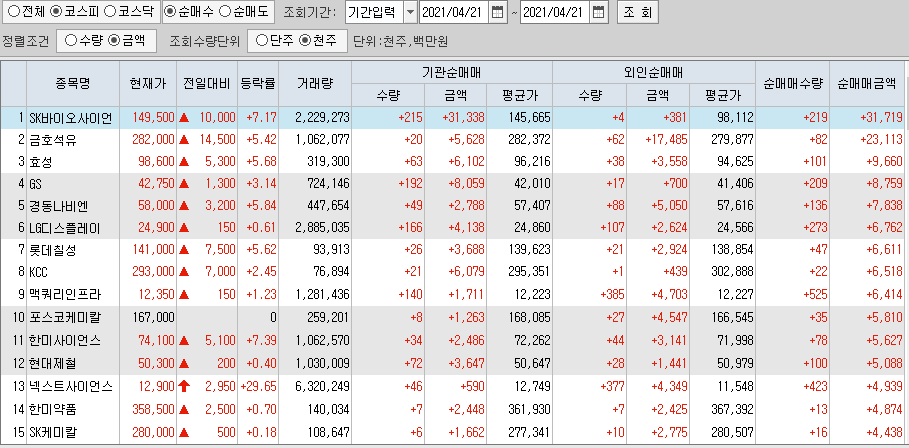  4월21일 코스피 코스닥 외국인 기관 동시 순매수 순매도 상위 종목 TOP 100