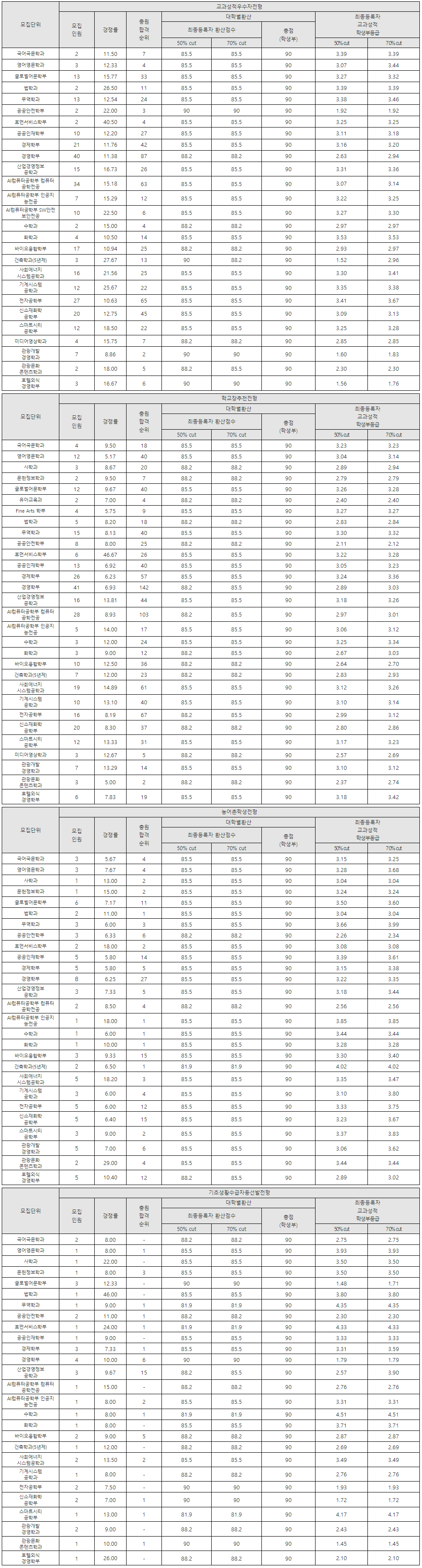 2024-경기대-수시-교과-입시결과-대입정보포털