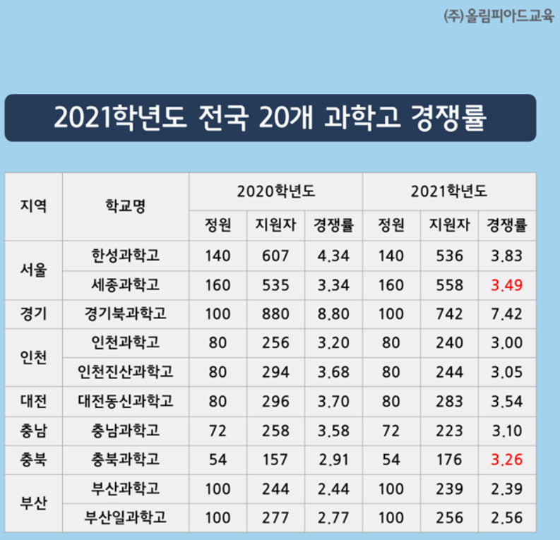  [과학고등학교] 내가 과학고 애들 이겼던 썰
