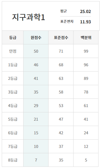 고3 등급컷[2021 3월 모의고사(3월 학평)] 고3 1