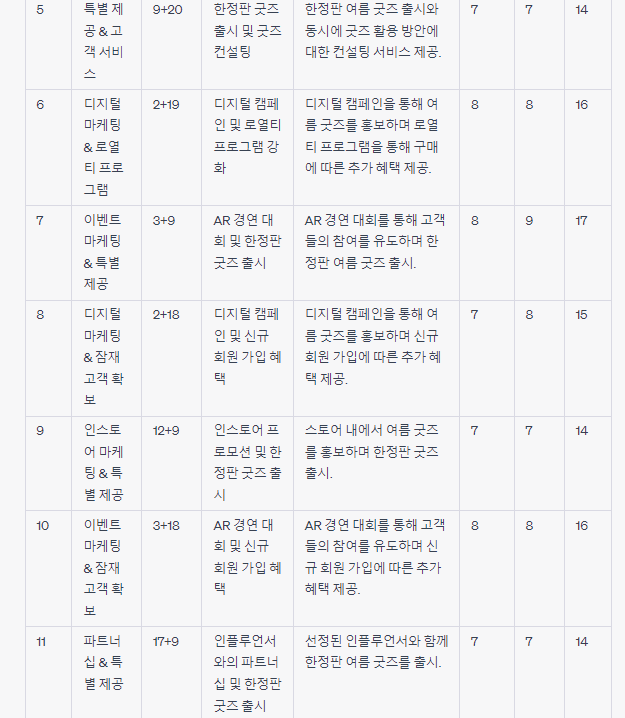 챗GPT 사용법 두가지 평가점수를 포함한 표 도출 프롬프트 결과2