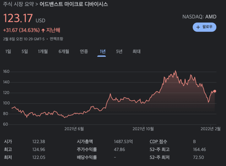AMD-stock-2022-Feb.-9th-price-chart