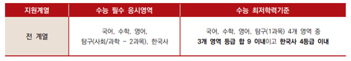 장애인 최저학력기준