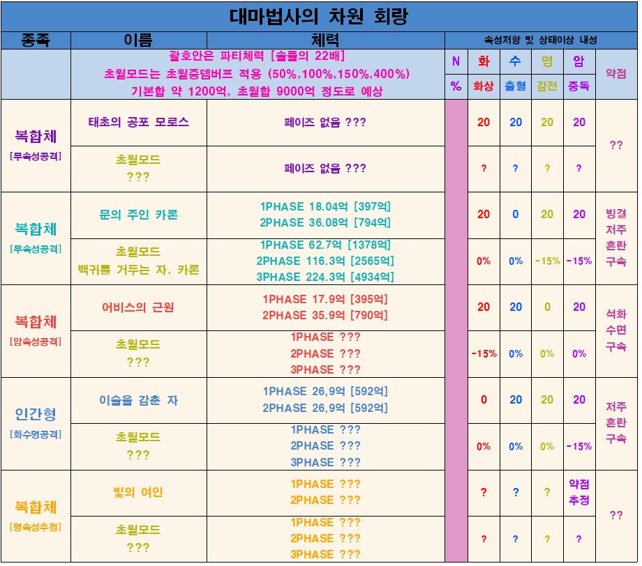  던파 대마법사의 차원회랑 바칼 레이드 HP 피통 체력 정보 총 정리
