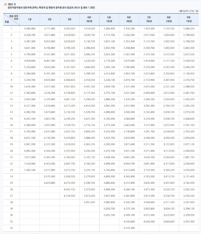 군무원 월급 및 연봉 사진