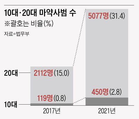  마약과의 전쟁