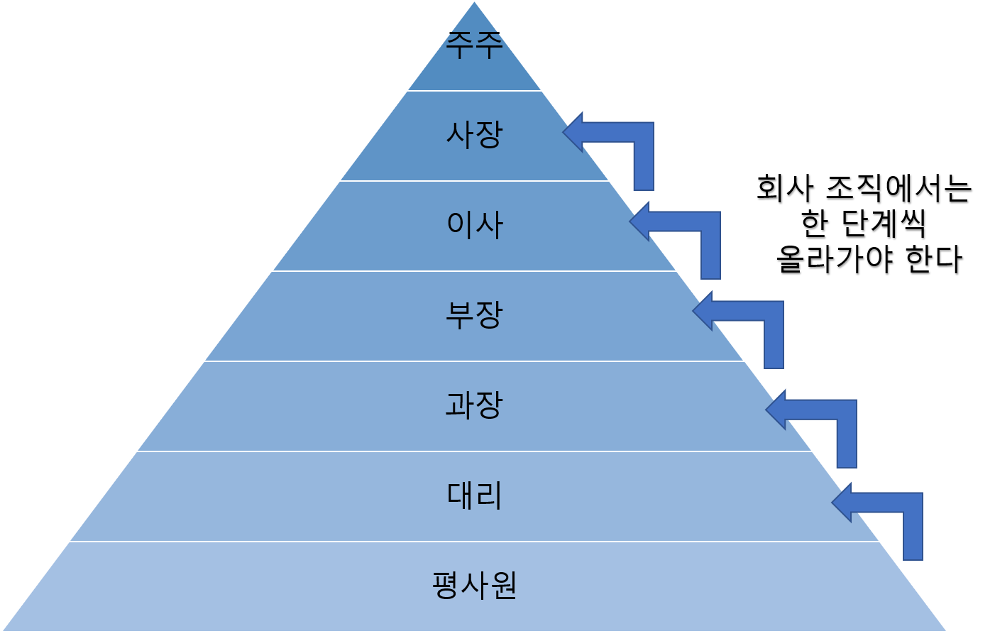 저자가 말하는 현재 회사들의 피라미드형 조직 구조