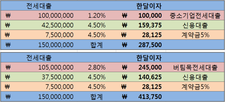 전세대출 공무원 23세 유주택자 전세보증금 1.50억 얼마까지 전세대출 가능할까요? 전세대출 공무원 23세 유주택자 전세보증금 1.50억 얼마까지 전세대출 가능할까요?