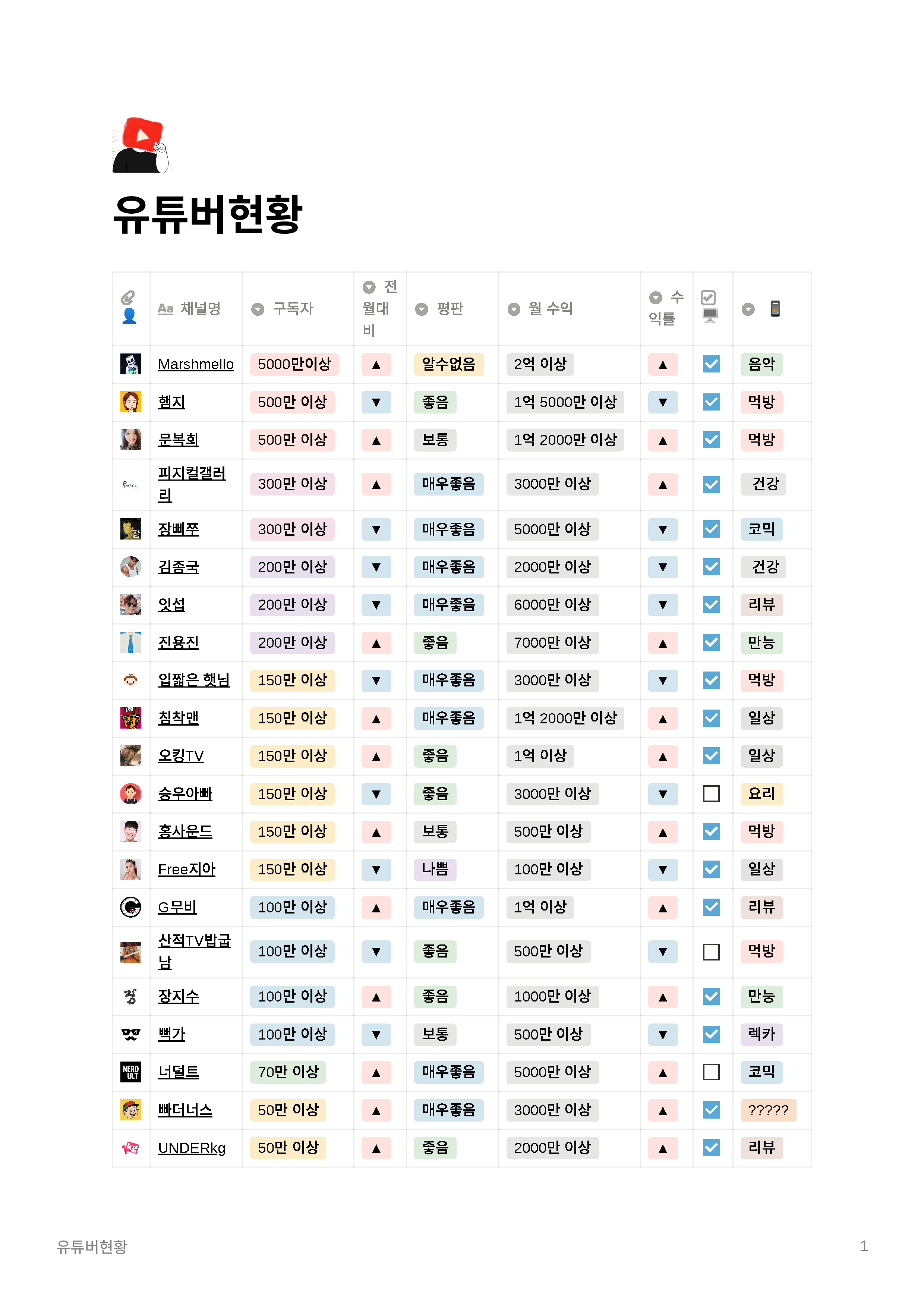  2022년 3월 유튜버 현황
