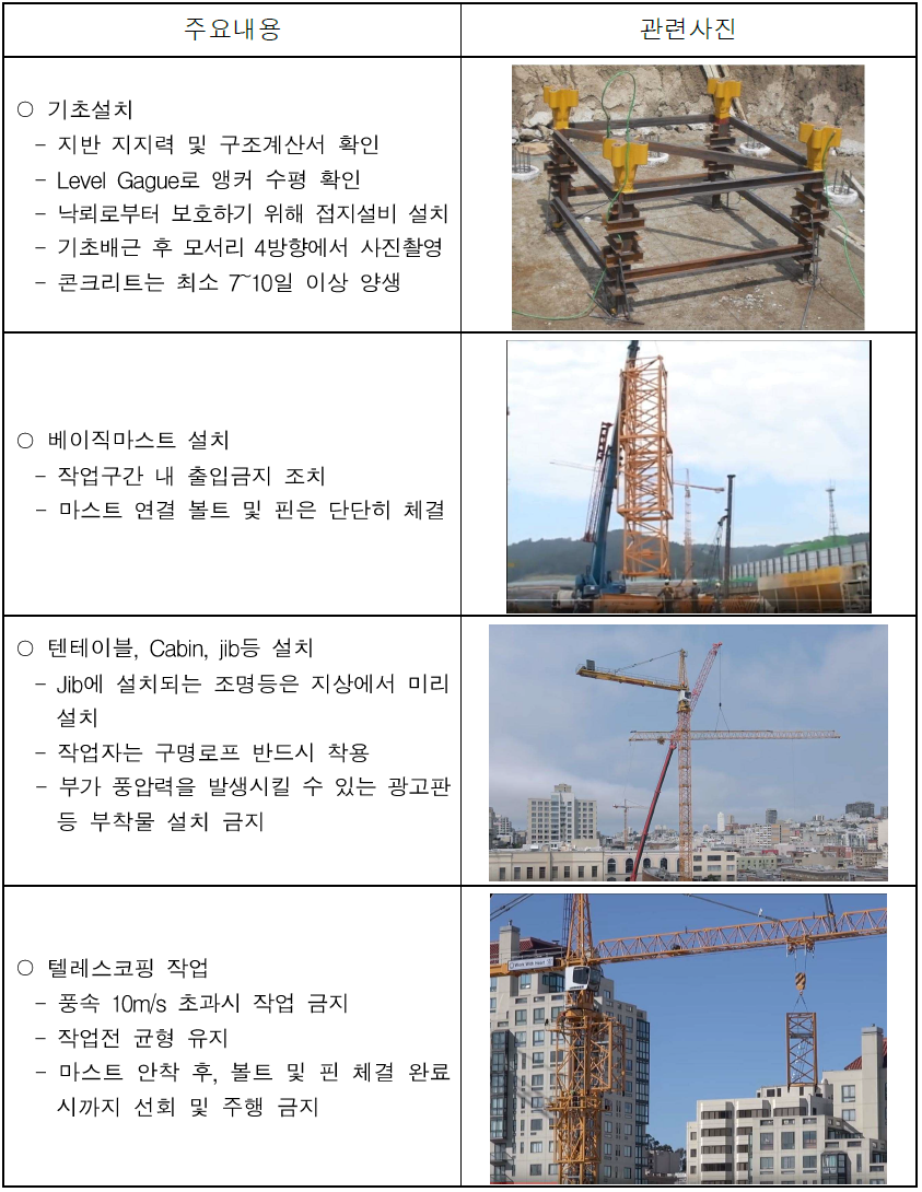  타워크레인 설치 공사 시방서 및 작업 시 주의사항, 품질관리 사항