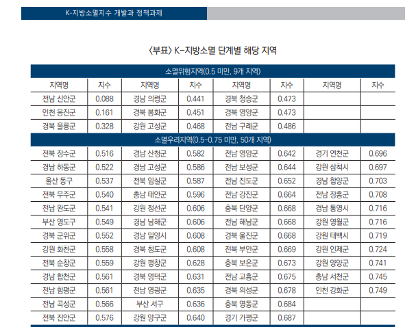 K-지방소멸 단계별 해당지역