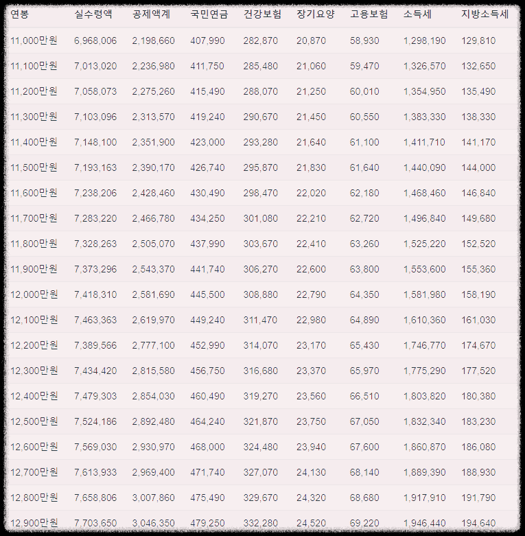 연봉 1억 2천 실수령액 표