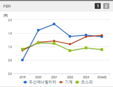 두산에너빌리티 주가 전망 PBR (0912)