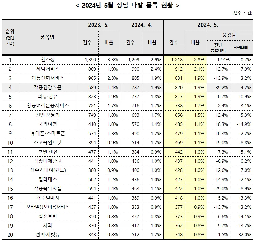 2024년 5월 소비자상담 증가율이 높은 품목은?