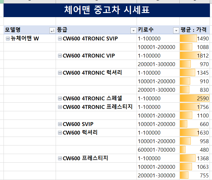 키로수별 체어맨 중고차 가격