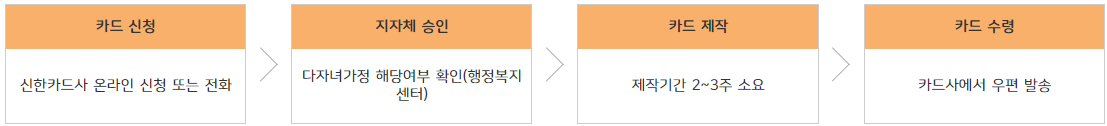 신한가족사랑카드 신청 및 수령