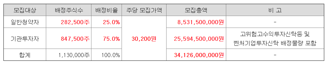 노머스 공모주 수요예측결과 상장일