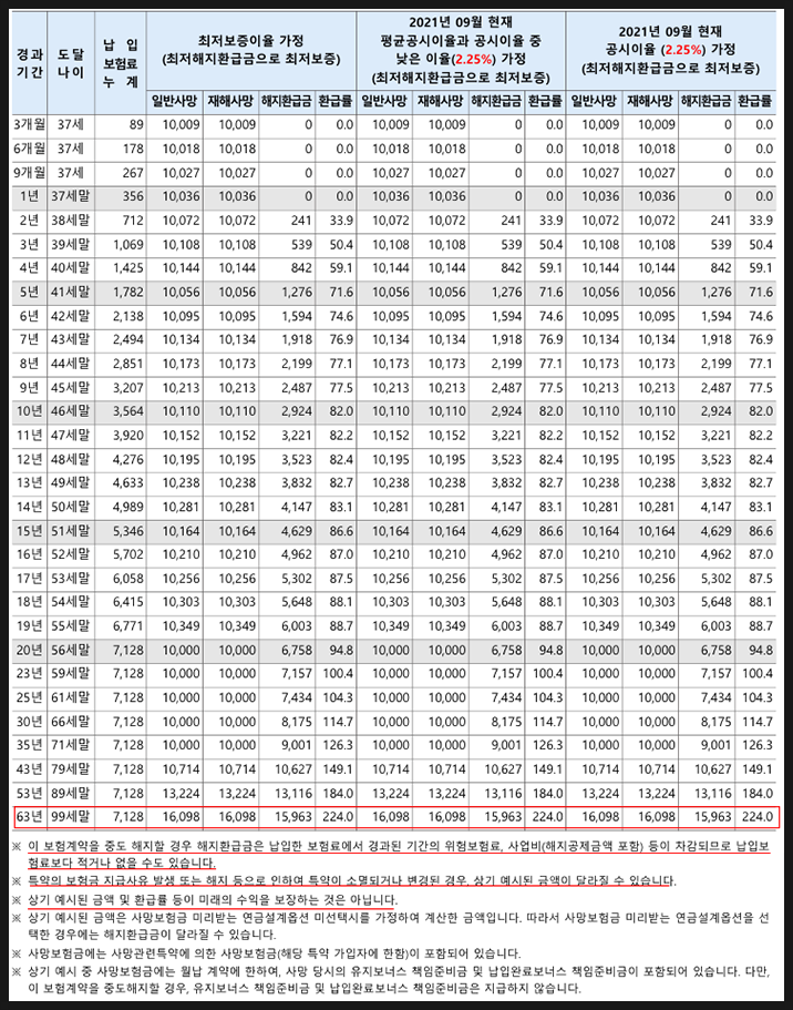 ●저축 기능까지 정리 … 종신보험 해지 만기 3