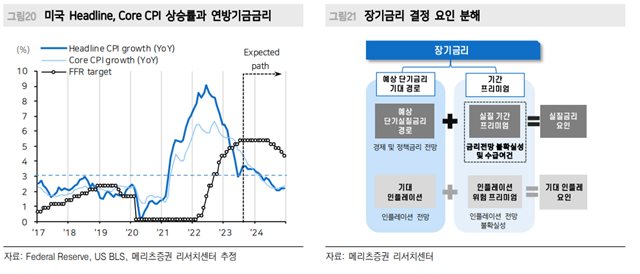 미국 시중금리 전망표