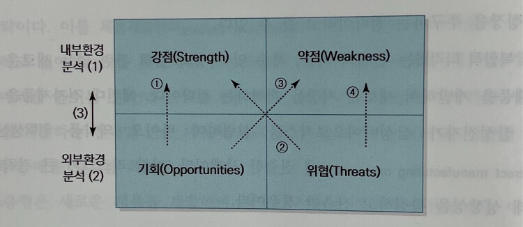 SWOT-분석-2x2 매트릭스 테이블