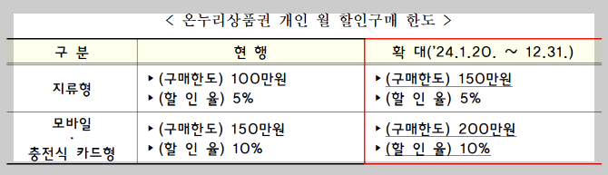 온누리상품권