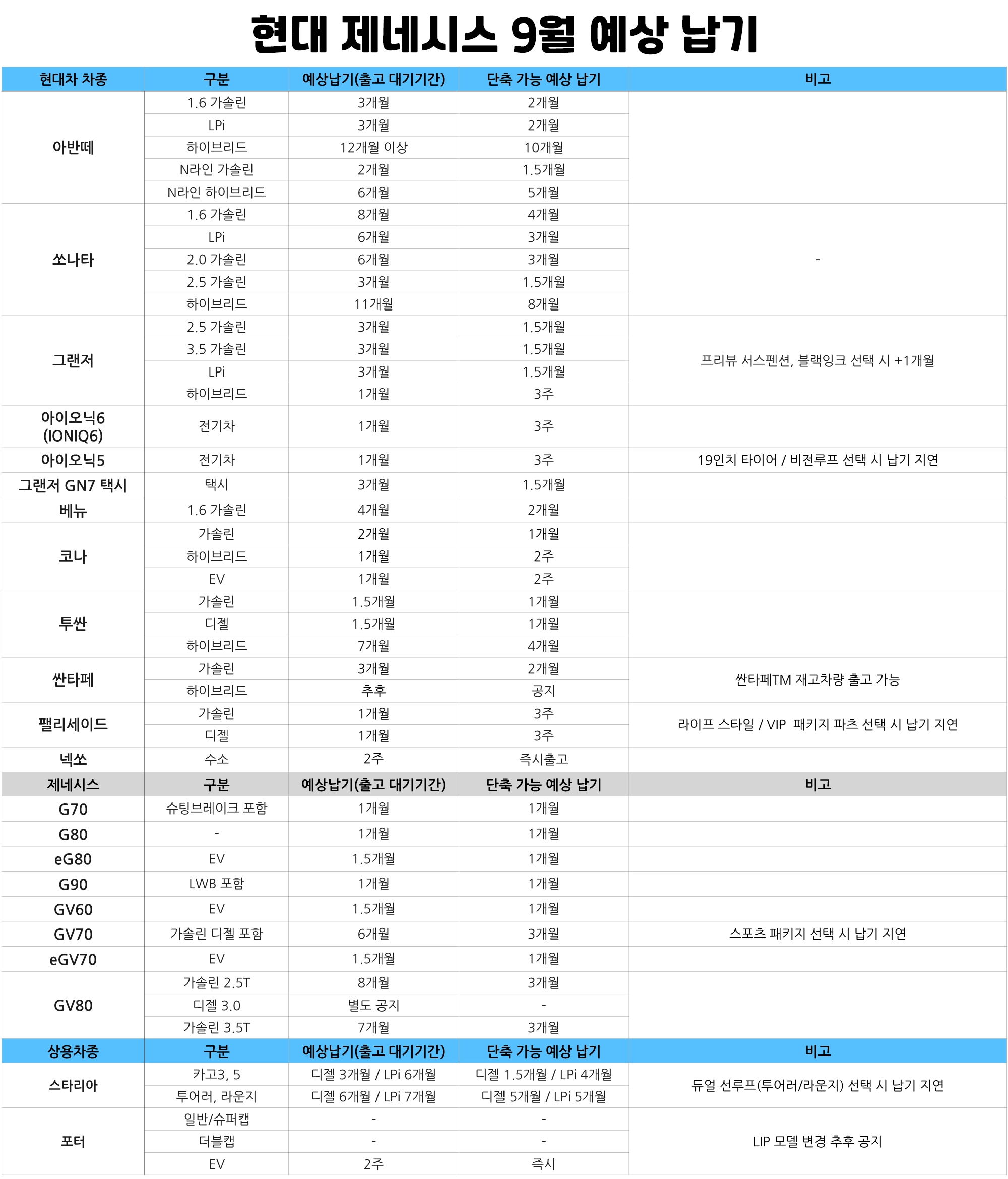 현대차 9월 납기표