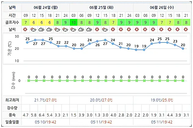 해운대비치CC 골프장 날씨 0624