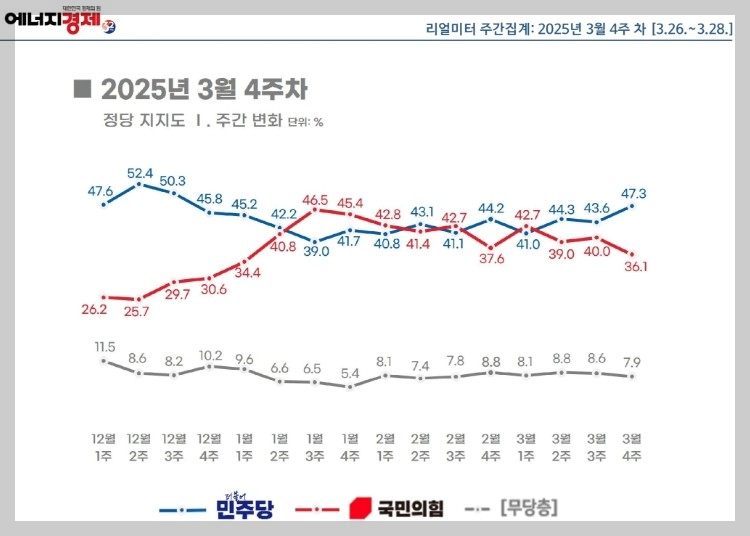리얼미터_정당지지도_20250331