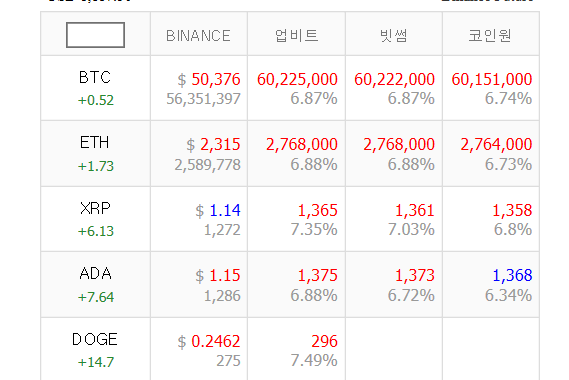  비트코인 근황 코린이 돔황쳐