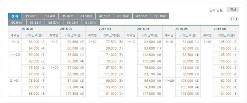 국토부아파트실거래가조회