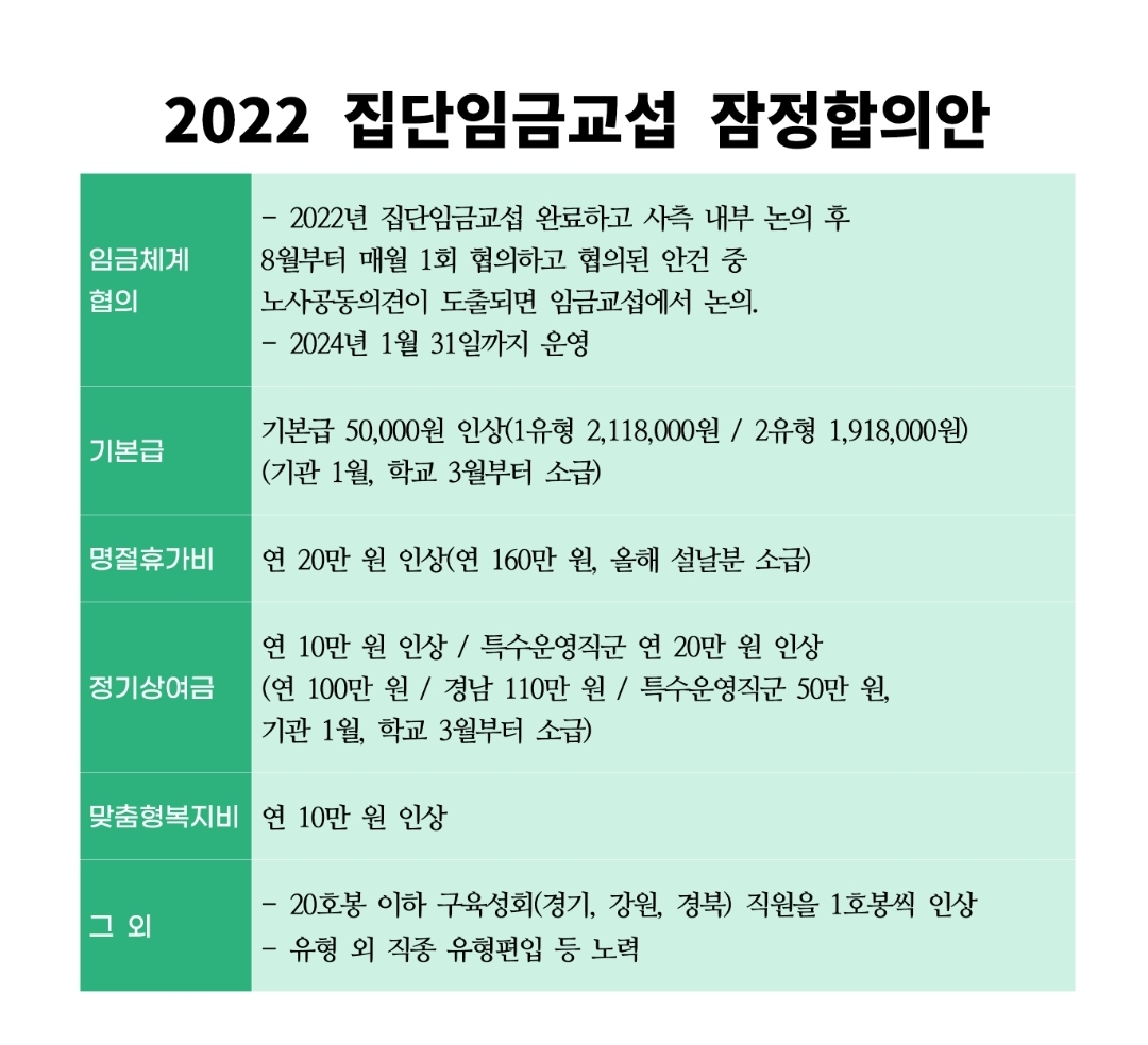 2022년 집단임금교섭 잠정합의안