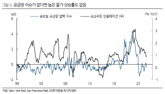 글로벌 공급망 압력 지수