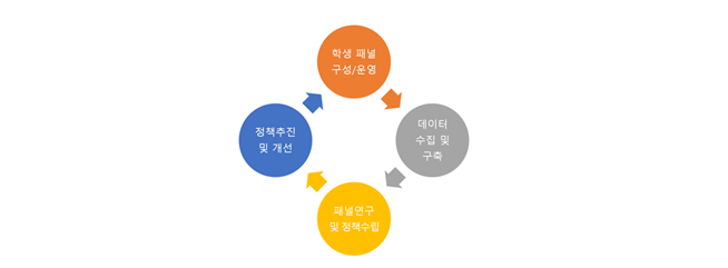 학생패널 연구 구조도