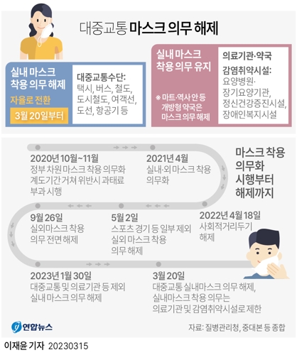 대중교통 마스크 의무 해제 수치